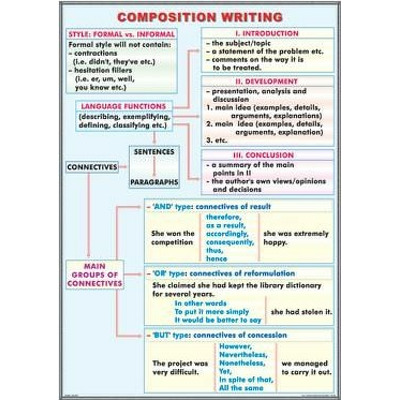Composition writing, The adverb