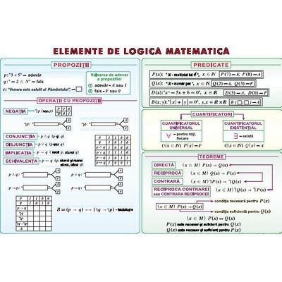 Elemente de logica matematica. Numere complexe. Plansa