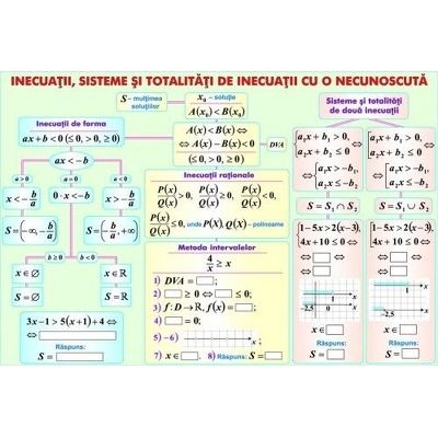 Inecuatii, sisteme, totalitati de inecuatii. Corpuri rotunde. Plansa