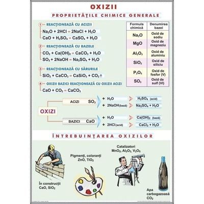 Oxizii. Tipuri de reactii chimice. Plansa