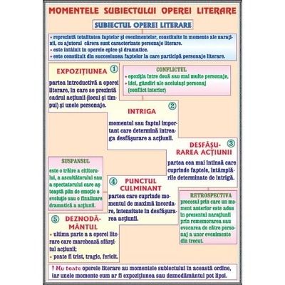 Plansa momentele subiectului operei literare, subiectul