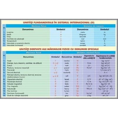 Plansa unitati fundamentale de masura in Sistem International