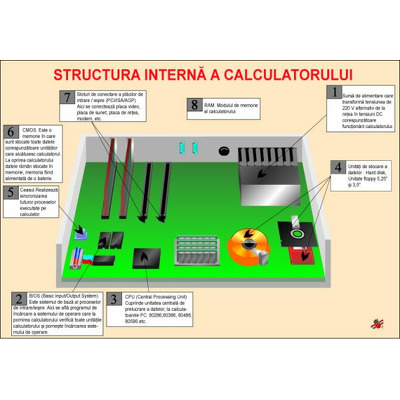 Structura interna a calculatorului